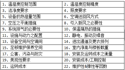 恒溫恒濕實驗室設(shè)計要點
