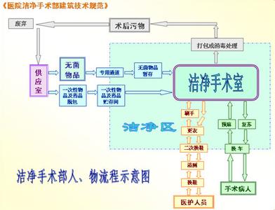潔凈手術室人,物凈化流程圖